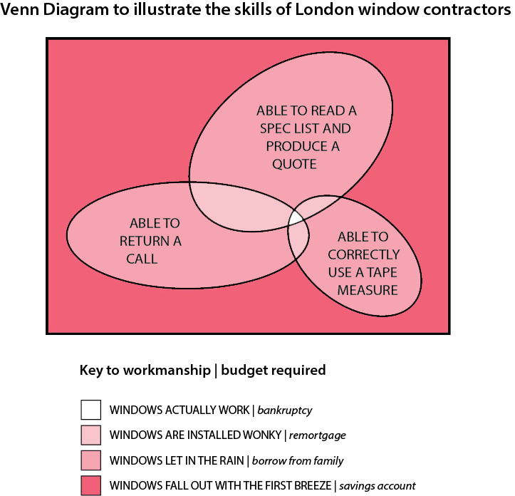 Venn-ting